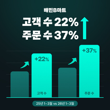배민B마트, 역대 분기 최대 성과…주문수 37% ↑