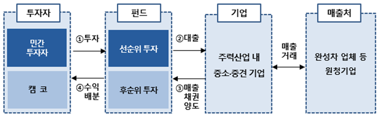 캠코, 5000억 규모 대출형 기업지...
