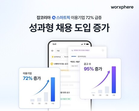 잡코리아, '스마트픽' 이용기업 3개월새 72% 증가