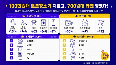 G마켓, '빅스마일데이' 막바지…'불황형 플렉스'·'생존형 구매' 양극화