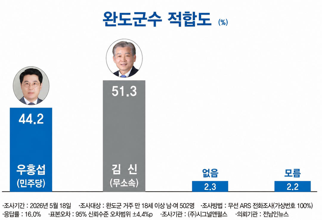 김신 완도군수 후보, 적합도·당선가능...