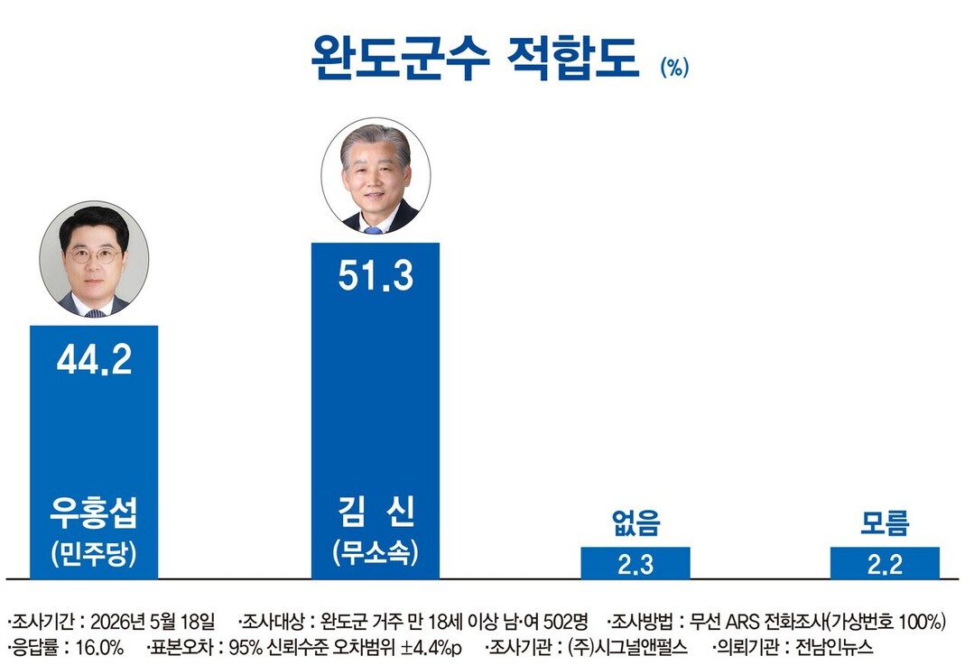 김신 완도군수 후보, 적합도·당선가능...