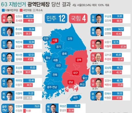 지선 12곳 이긴 與, 국정 탄력…서울 지킨 野, 견제 발판