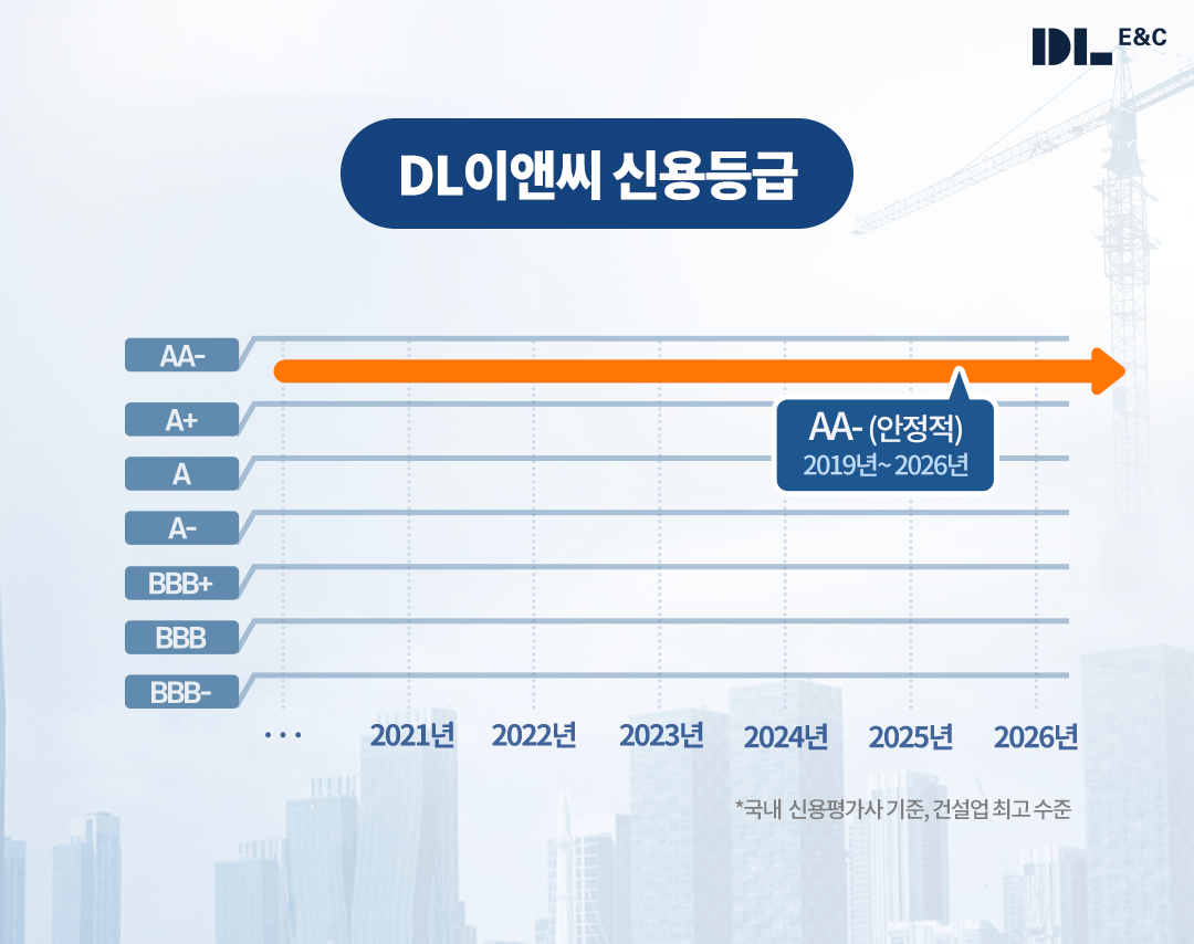 DL이앤씨, 8년 연속 'AA...